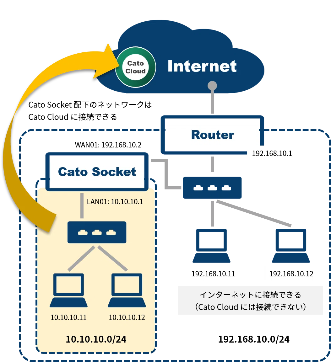 3日PoC環境の構築（1/3）Cato Socket｜Cato Cloud - Fuva Brain