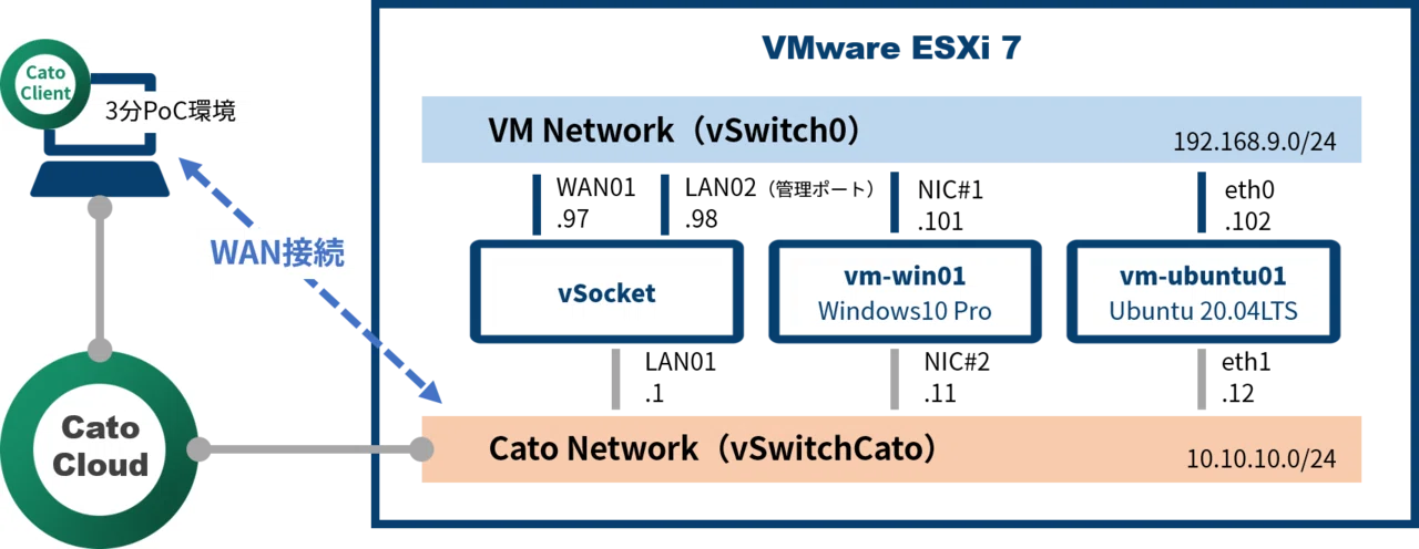 3日PoC環境の構築（1/3）Cato Socket｜Cato Cloud - Fuva Brain