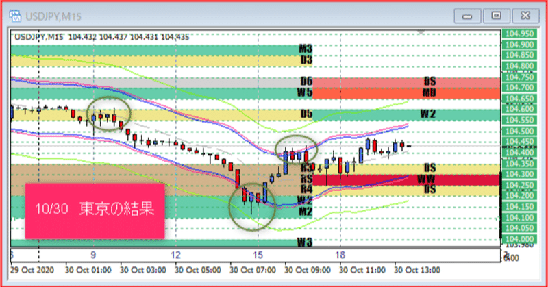 【ドル円】10/30東京のおさらいとＮＹの対応・・