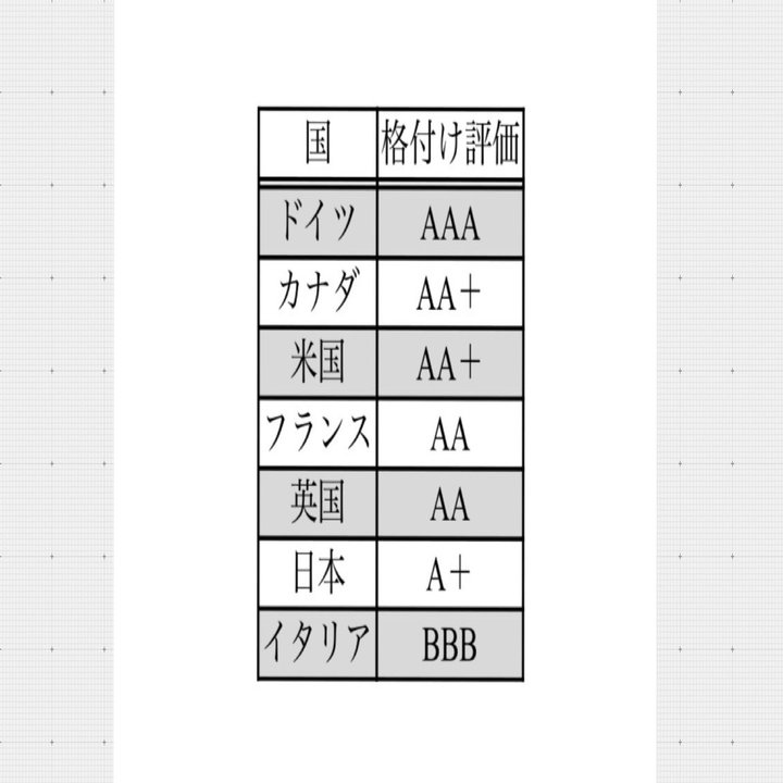 日本と世界の比較〜格付け〜｜Yuko. AK/ワーママ・FP・海外投資アドバイザー