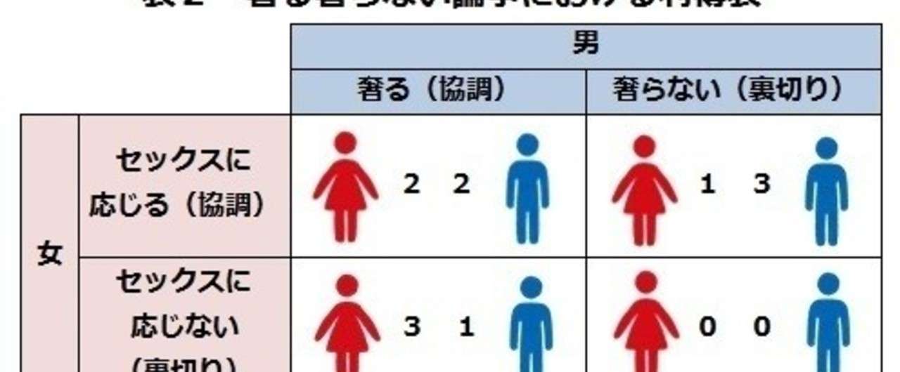 _画像2_奢る奢らない論争における利得表