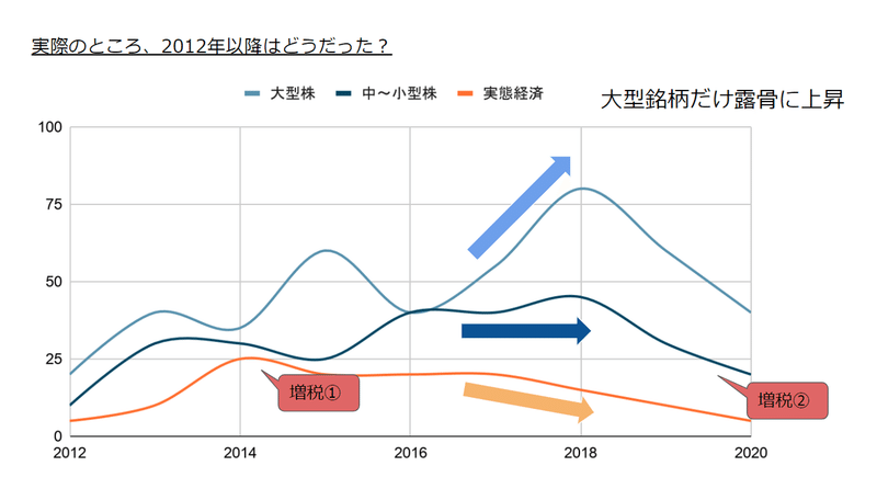 実際の経過