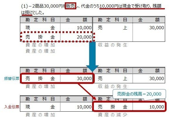 2擬制仕訳