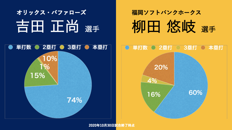 吉田 正尚選手と柳田 悠岐選手を比較してみた 〜吉田正尚選手相手なら