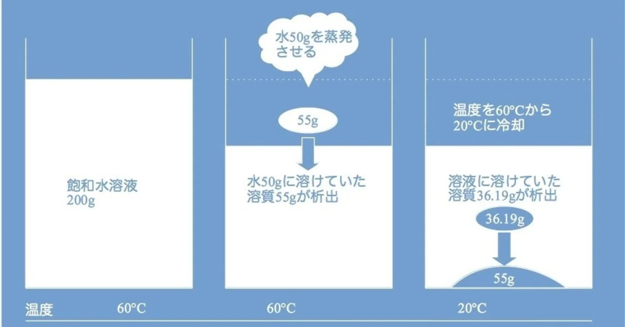 溶解度の解き方を考える｜Leopold