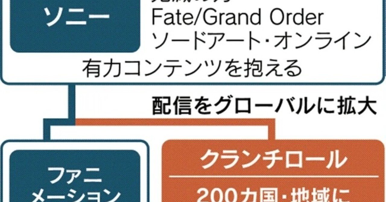 Sony アメリカアニメ配信会社買収 かい Note