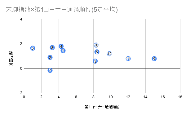 末脚指数×第1コーナー通過順位(5走平均) (3)