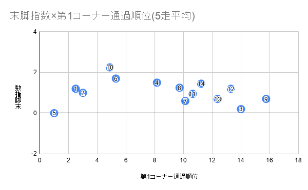 末脚指数×第1コーナー通過順位(5走平均) (4)