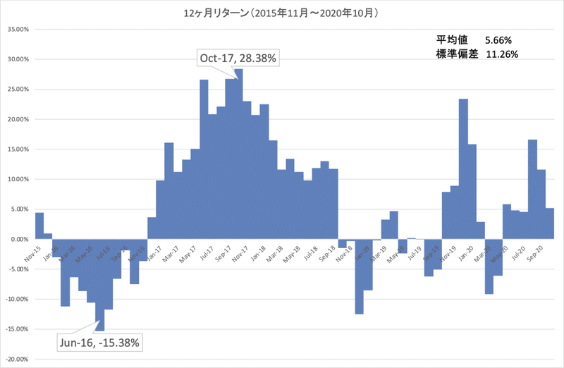 renny_1年リターン_直近5年_推移