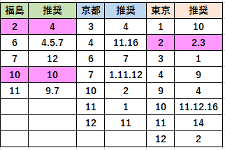 アルテミスs スワンs 平場高指数馬と各競馬場馬場状況 ショウの競馬予想 Note Ver W ノ Note