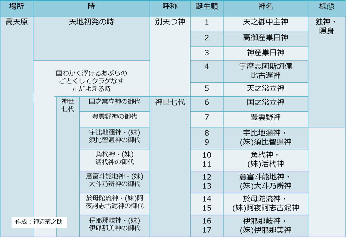 神々の構造