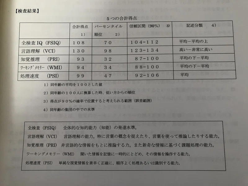 Wais Ivの結果が返ってきた 言語性凸動作性凹 まゆり Note