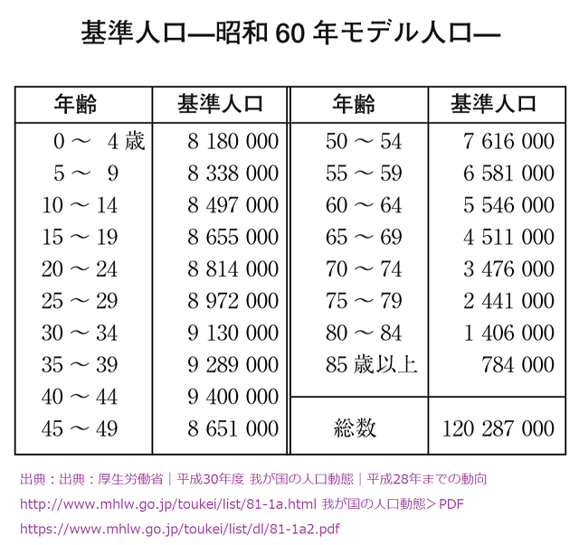 厚生労働省-人口動態_昭和60年モデル人口_1