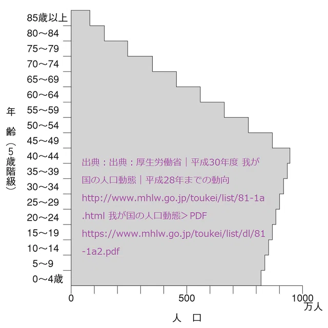 厚生労働省-人口動態_昭和60年モデル人口_2