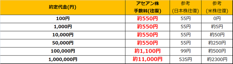 28 アセアン株 楽天証券でアセアン株の取引手数料を調べてみたら結構高かった まにっくまっくでー Manicmacd Note