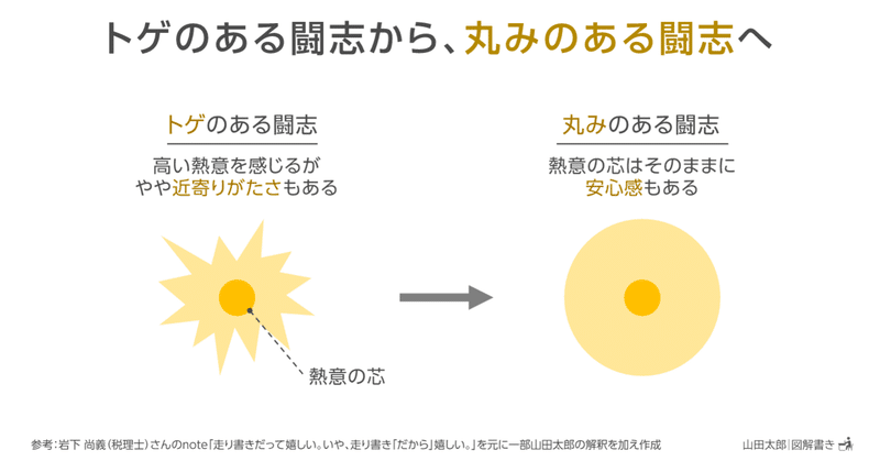 【図解959】トゲのある闘志から、丸みのある闘志へ（岩下尚義さんnote図解）