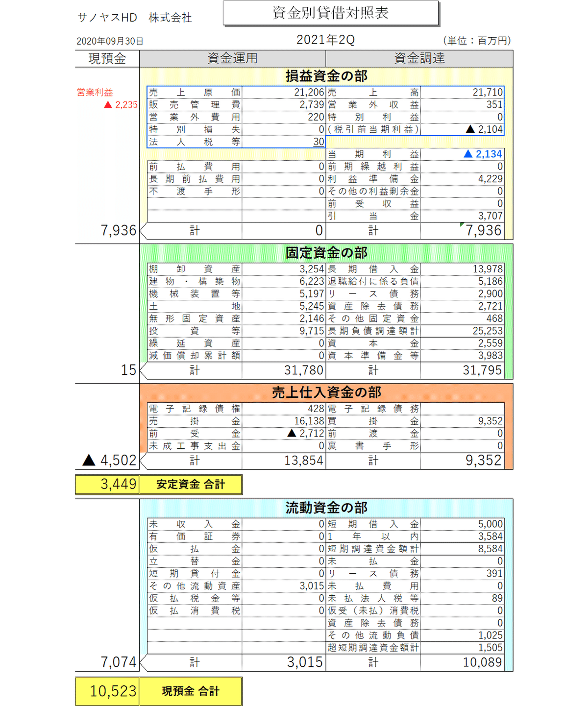 7022サノヤス　2021年3月2Q