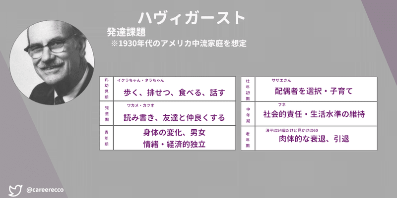 発達理論のまとめと適当な考察 松岡 永里子 Note