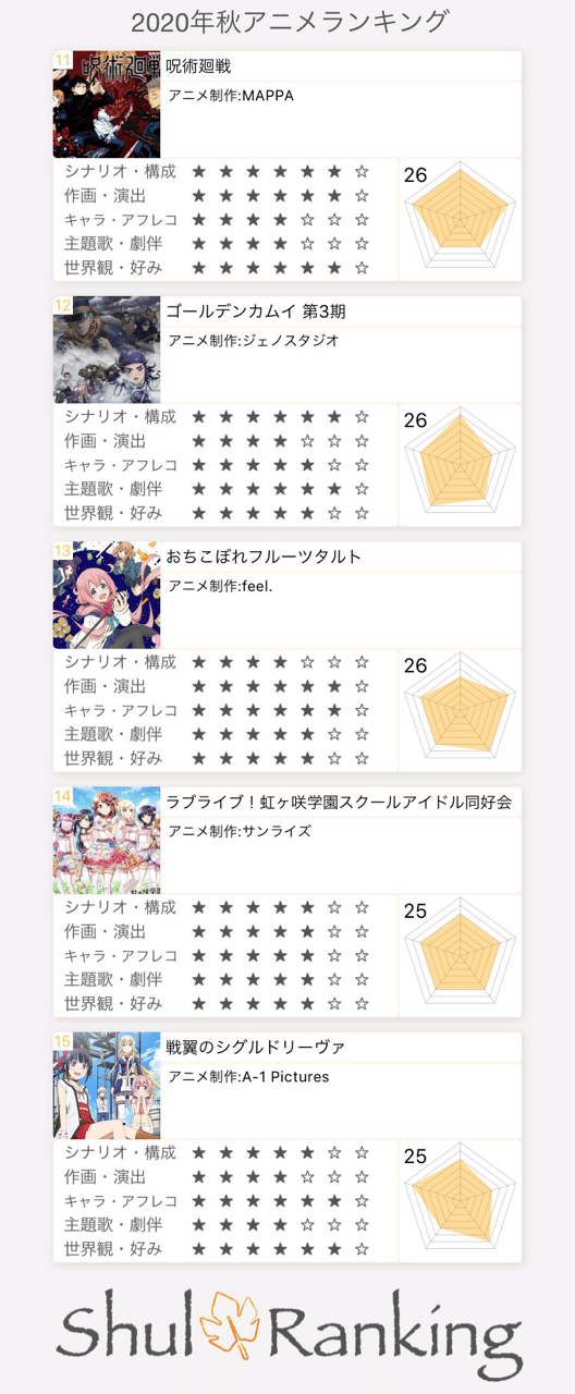 年秋アニメランキング 中間報 10月末時点 ペーペー Note