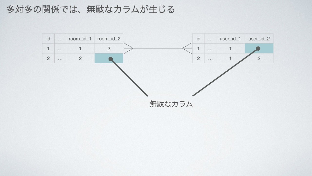 中間テーブル えーと Note