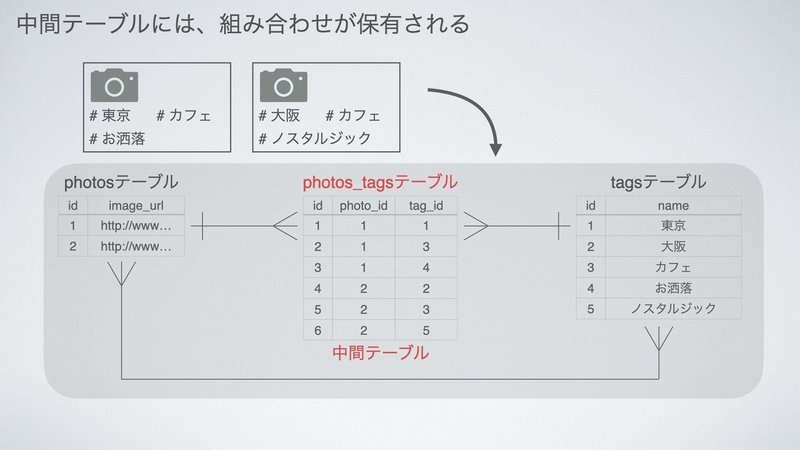 中間テーブル えーと Note