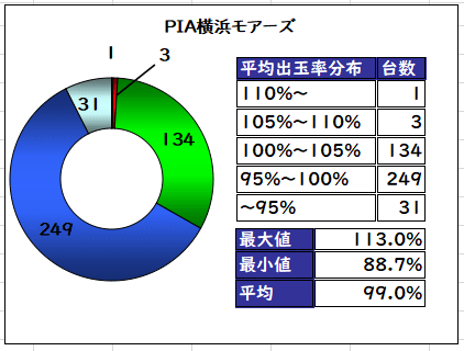 Pia横浜モアーズホール攻略用データ 11月号 ショーゴ シゴロ高確 Note Pia横浜モアーズホール攻略用データ 11月号 ショーゴ シゴロ高確 Note