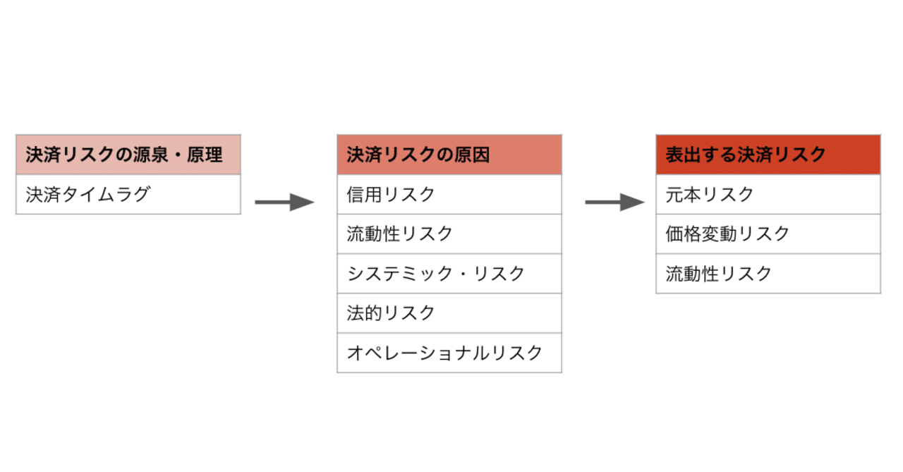 まとめ】決済システムのすべて〜決済リスクと、リスクヘッジの工夫〜｜Taipon（タイポン）