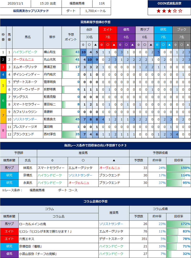１１ １福島競馬場 後半 競馬新聞５紙の予想をまとめました 競馬の伝道師odin ホースマンワールド Note