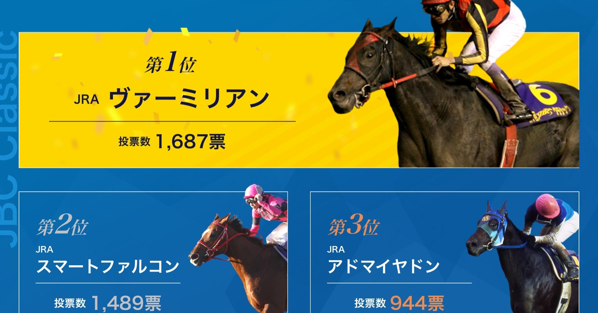 Jbc 1日の売得金額が2場で100億円を突破 Jbc3競走でも地方競馬レコードを更新 競馬ニュース Netkeiba Com