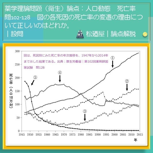 松廼屋｜論点解説 薬剤師国家試験対策ノート問102-128【衛生