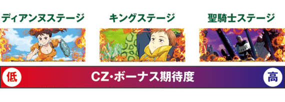 七つの大罪 スロット 設定判別 天井期待値 終了画面 設定差 設定示唆 設定6 やめどき 有利区間 スペック解析 期待値見える化だくお Note