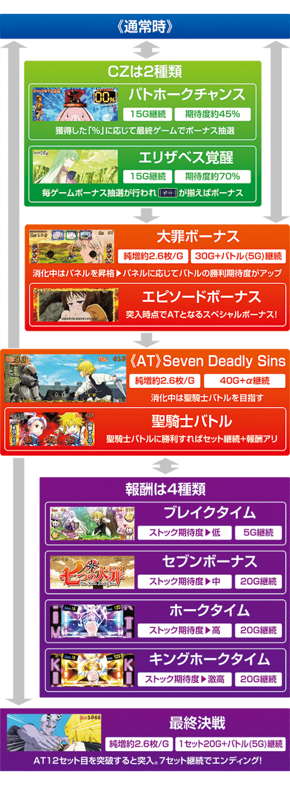 七つの大罪 スロット 設定判別 天井期待値 終了画面 設定差 設定示唆 設定6 やめどき 有利区間 スペック解析 期待値見える化だくお Note 七つの大罪 スロット 設定判別 天井期待値 終了画面 設定差 設定示唆 設定6 やめどき 有利区間 スペック解析 期待値見える化だくお Note