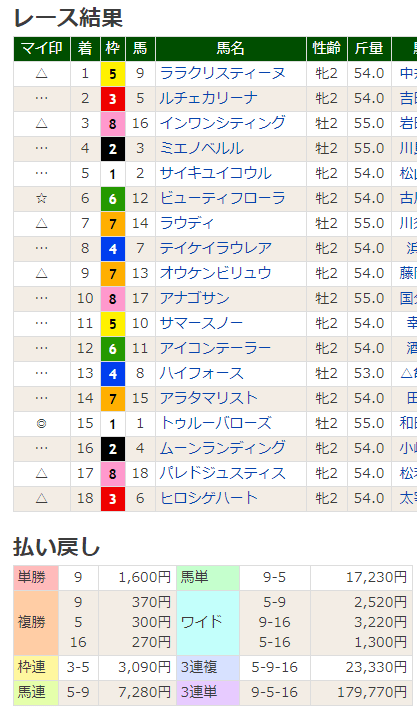 FireShot Capture 482 - サラ系2歳新馬【2020年11月1日京都5R】 - 競馬ラボ - www.keibalab.jp