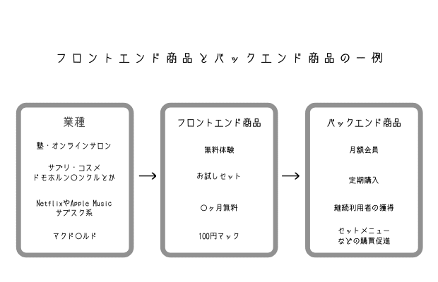 フロントエンド商品とバックエンド商品の例