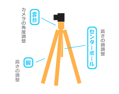 はじめての三脚の選び方 初心者向けのやわらか解説 コンまに あほコンタックスまにあ Note