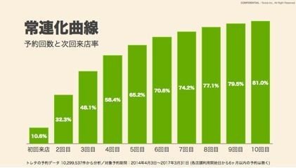 常連化曲線