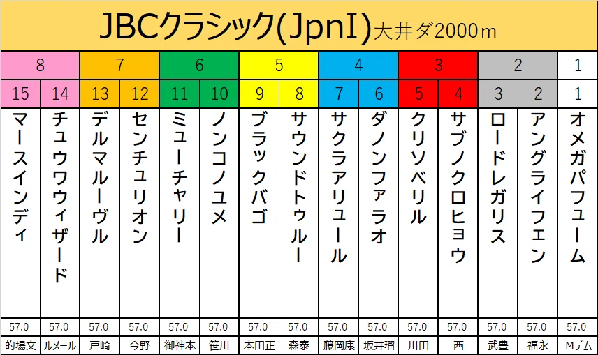 Jbcクラシック 2020 出走予定馬 クリソベリル 川田騎手想定 カタスさん 競馬をやって何が悪い Note