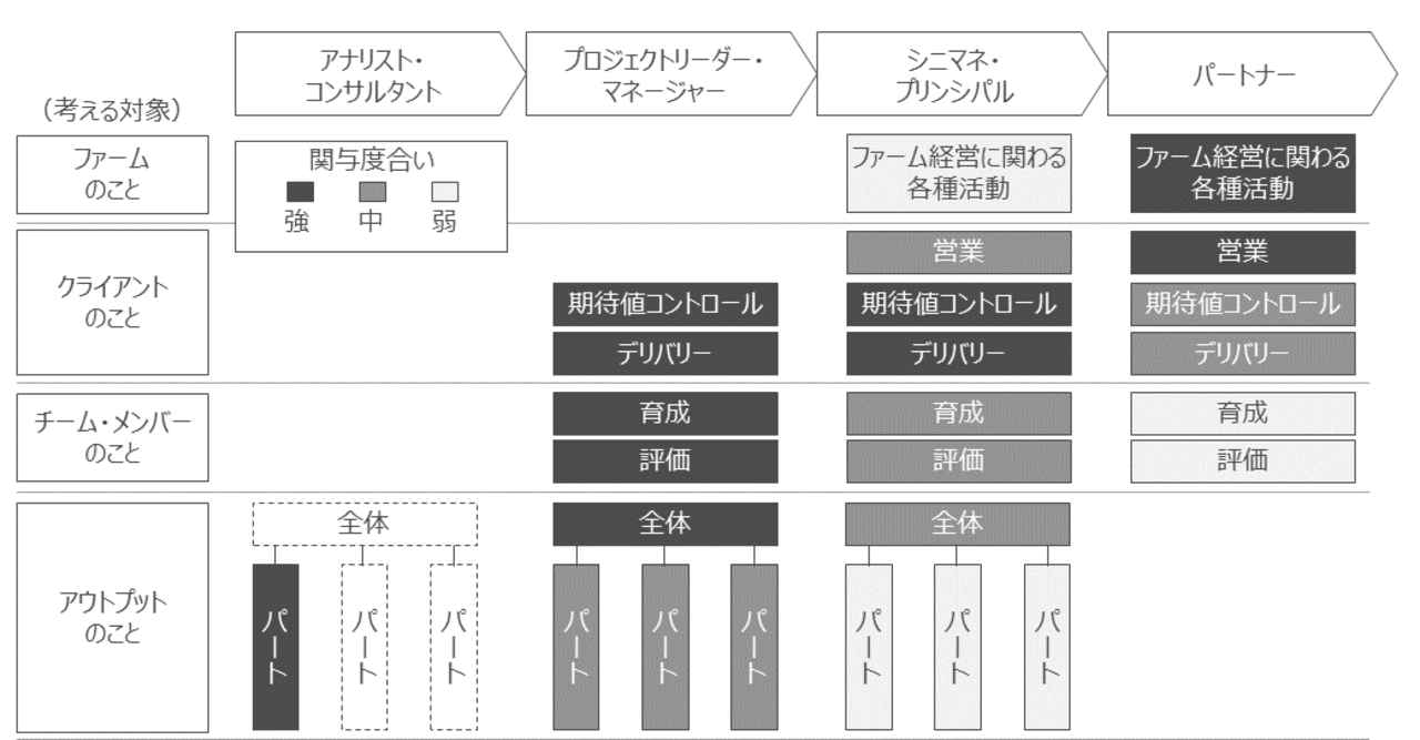 戦略ファームの役職別の実態を図解してみた 役職別ミッション 活動の全貌 アップル Note