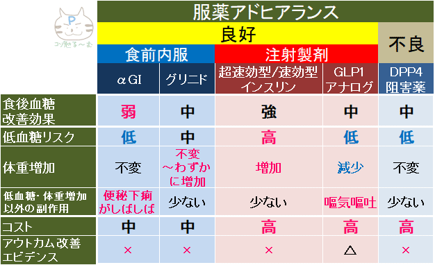 食後高血糖改善薬の比較 低血糖リスクなどの副作用の違いなど 循環器drぷー Note