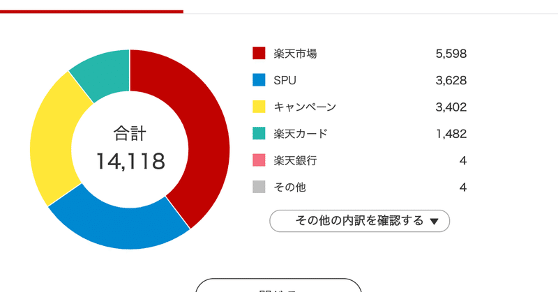 月1万円の副業より簡単なこと 楽天ポイントのフル活用 コンス アラサー外資リーマン5年目 Note