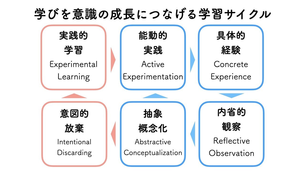 20201016学びを意識の成長につなげる学習サイクル