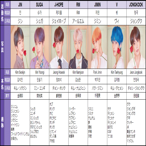 7人の個性と役割バランス Bts 防弾少年団 の世界的人気の10の理由 スノーク Note