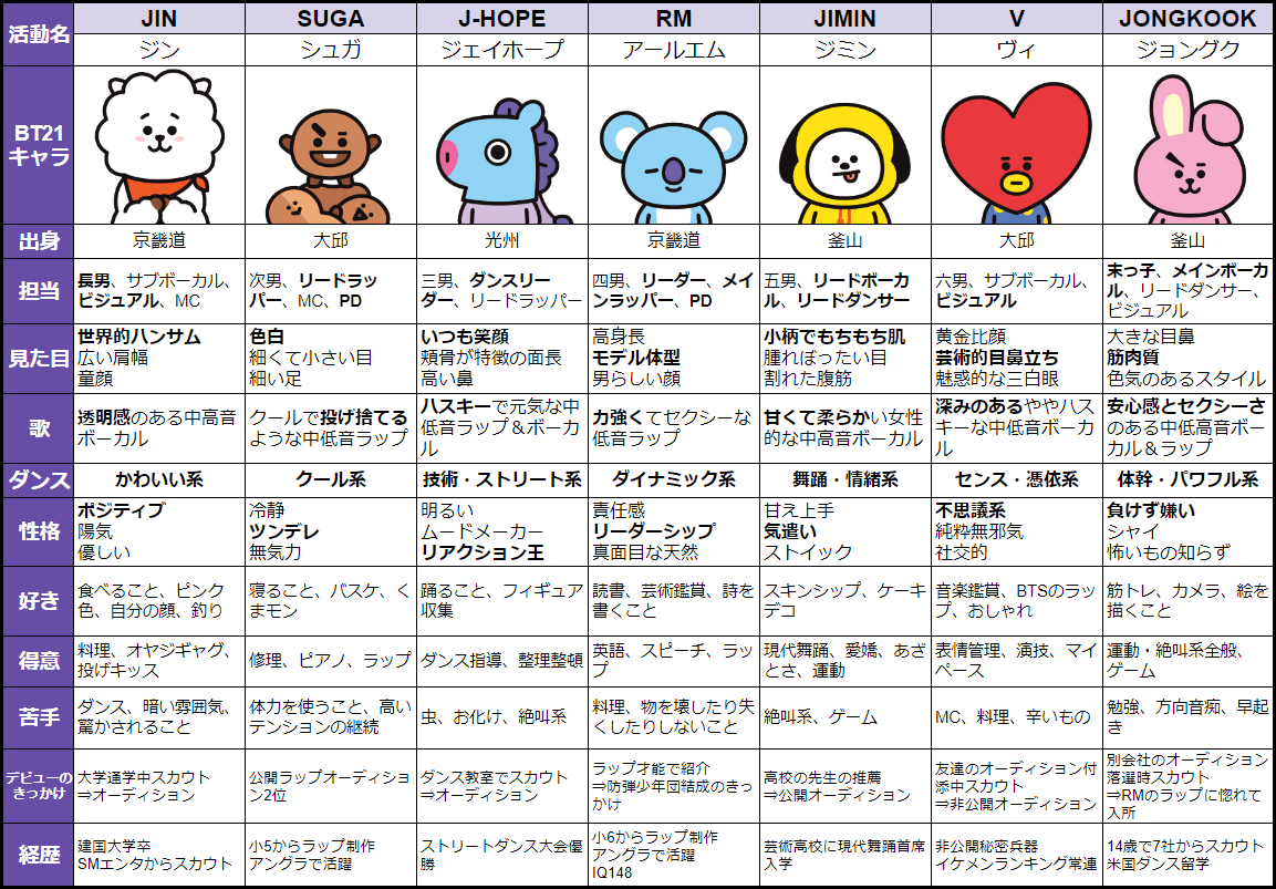 7人の個性と役割バランス Bts 防弾少年団 の世界的人気の10の理由 スノーク Note 7人の個性と役割バランス Bts 防弾少年団 の世界的人気の10の理由 スノーク Note