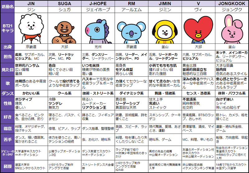 7人の個性と役割バランス Bts 防弾少年団 の世界的人気の10の理由 スノーク Note