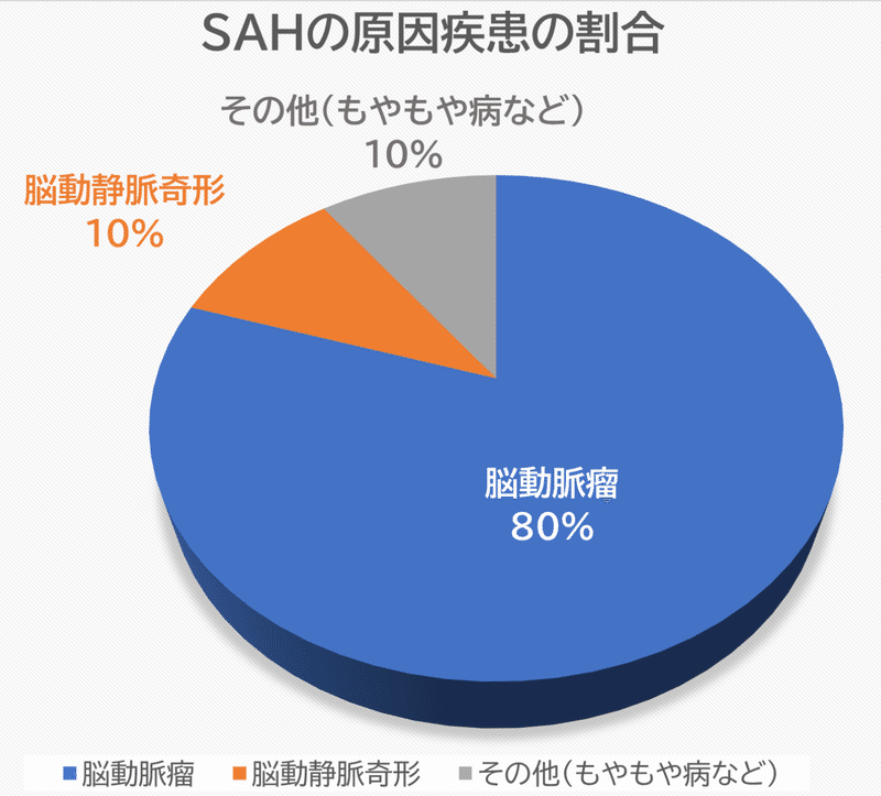 SAHの割合