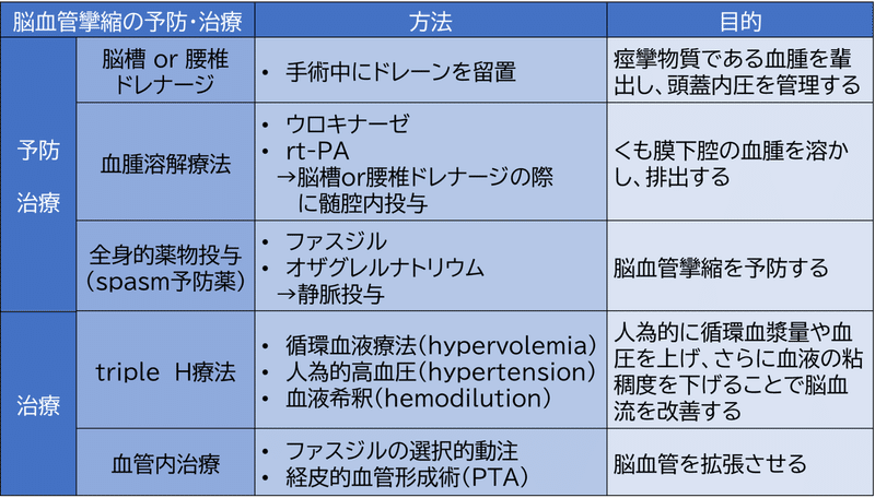 亜急性期の治療