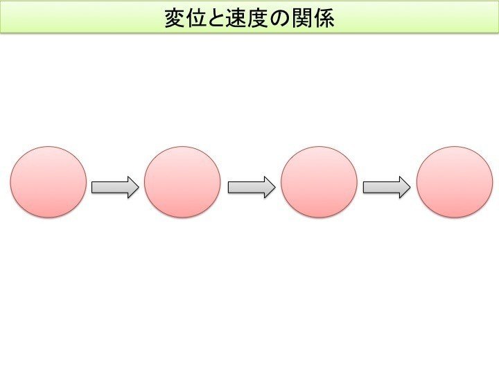 変位と速度の関係