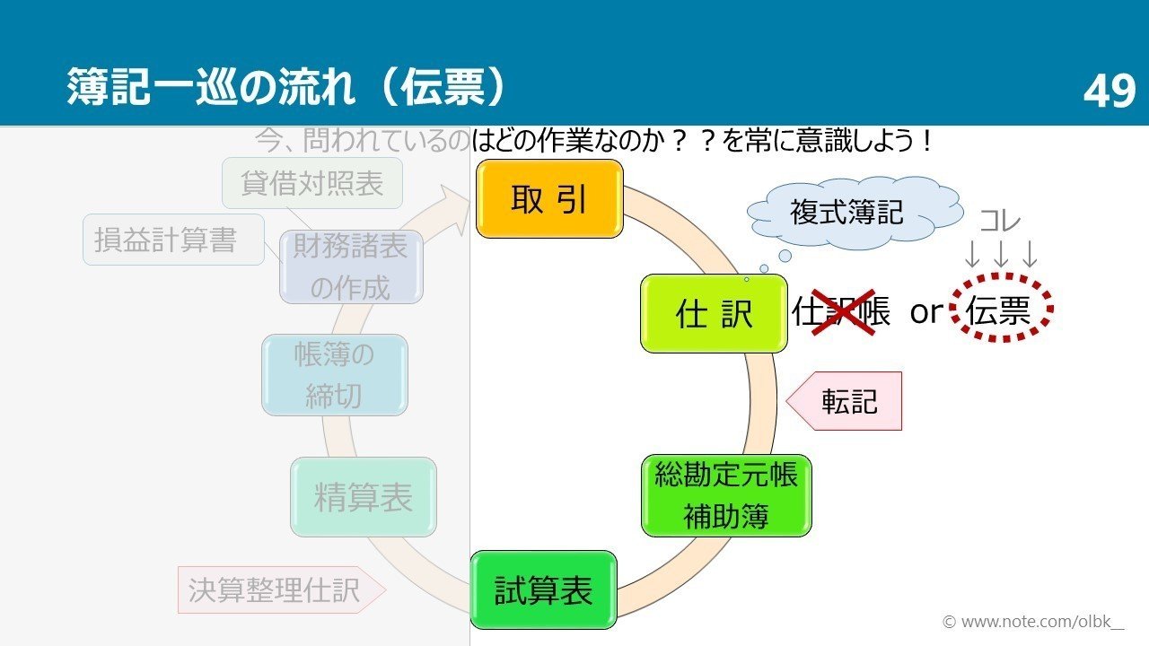 伝票→集計→転記｜しぃ