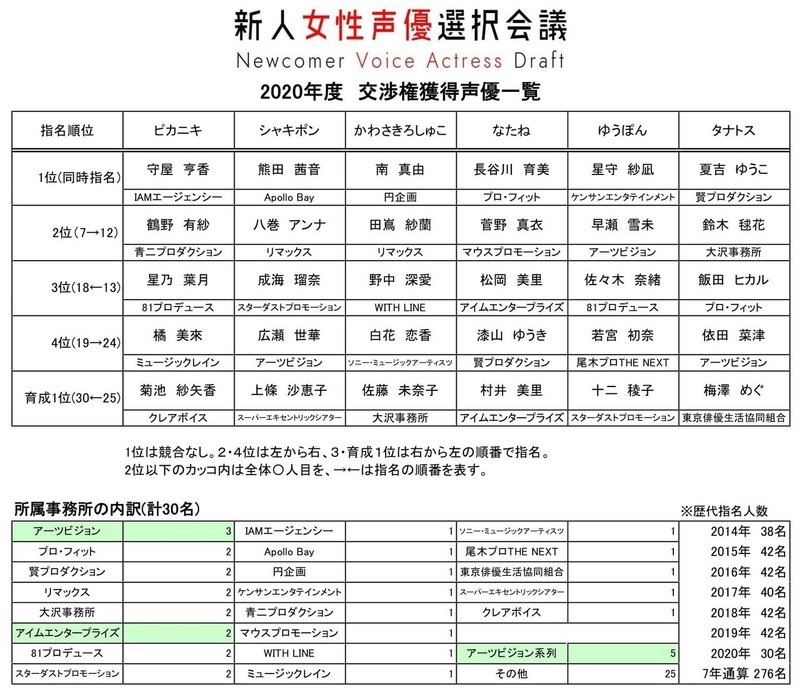 脱 身体採用 新人女性声優選択会議 なたね Note