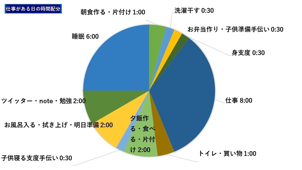 １日の時間配分 ちゃんと認識していますか やどかりやどこ Note